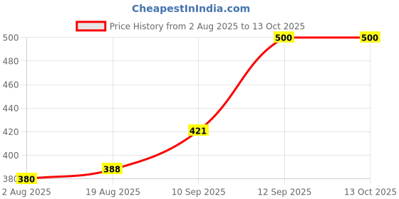 firstcry.com Bembika Baby Head Protector Cushion Safety Helmet Cap Forest Print - Grey bembika Price History Graph from 2 Aug 2025 to 13 Oct 2025