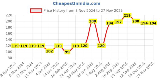 firstcry.com Bembika Baby Kneepad Breathable Smiley Face Baby Knee Pads for Crawling Baby Knee Protector- Khaki bembika Price History Graph from 8 Nov 2024 to 26 Nov 2025