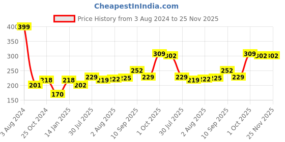 firstcry.com Bembika Baby Kneepad for Crawling - Avocado Sea Green bembika Price History Graph from 3 Aug 2024 to 25 Nov 2025