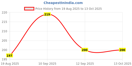 firstcry.com Bembika Baby Kneepad for Crawling - Black bembika Price History Graph from 19 Aug 2025 to 13 Oct 2025