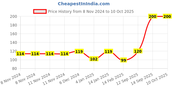 firstcry.com Bembika Baby Kneepad for Crawling - Blue bembika Price History Graph from 8 Nov 2024 to 10 Oct 2025