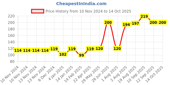 firstcry.com Bembika Baby Kneepad for Crawling - Brown bembika Price History Graph from 10 Nov 2024 to 14 Oct 2025