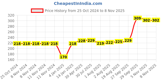 firstcry.com Bembika Baby Kneepad for Crawling - Cute Cub Pink bembika Price History Graph from 25 Oct 2024 to 8 Nov 2025