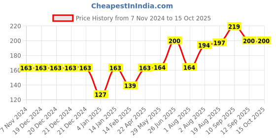 firstcry.com Bembika Baby Kneepad for Crawling - Dark Grey bembika Price History Graph from 7 Nov 2024 to 15 Oct 2025