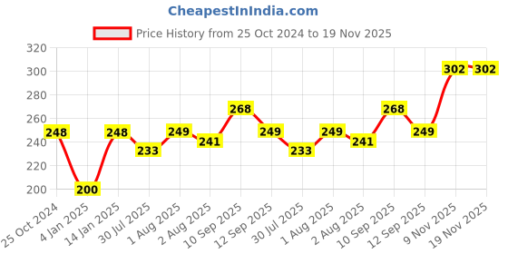 firstcry.com Bembika Baby Kneepad for Crawling - Deer Blue bembika Price History Graph from 25 Oct 2024 to 19 Nov 2025