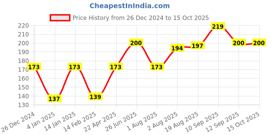 firstcry.com Bembika Baby Kneepad for Crawling - Fleshpink bembika Price History Graph from 26 Dec 2024 to 14 Oct 2025