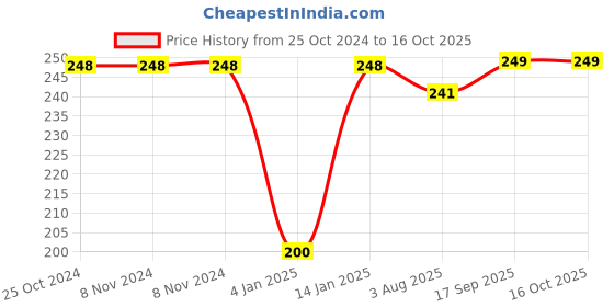 firstcry.com Bembika Baby Kneepad for Crawling - Fox Orange bembika Price History Graph from 25 Oct 2024 to 15 Oct 2025