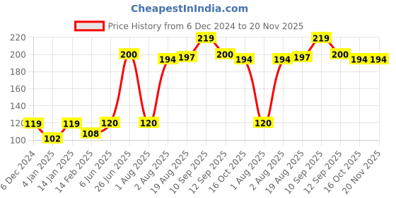 firstcry.com Bembika Baby Kneepad  for Crawling - Green bembika Price History Graph from 6 Dec 2024 to 20 Nov 2025