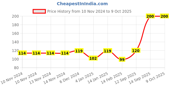 firstcry.com Bembika Baby Kneepad for Crawling - Grey bembika Price History Graph from 10 Nov 2024 to 8 Oct 2025