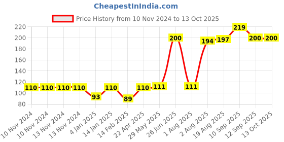 firstcry.com Bembika Baby Kneepad for Crawling - Light Blue bembika Price History Graph from 10 Nov 2024 to 12 Oct 2025