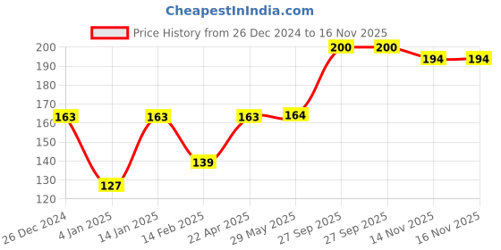 firstcry.com Bembika Baby Kneepad for Crawling - Navy Blue bembika Price History Graph from 26 Dec 2024 to 16 Nov 2025