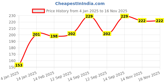 firstcry.com Bembika Baby Kneepad for Crawling - Pineapple White bembika Price History Graph from 4 Jan 2025 to 15 Nov 2025