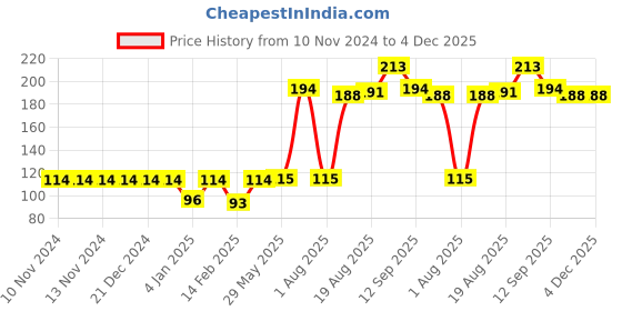 firstcry.com Bembika Baby Kneepad for Crawling - Pink bembika Price History Graph from 10 Nov 2024 to 4 Dec 2025