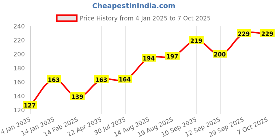 firstcry.com Bembika Baby Kneepad For Crawling - Red bembika Price History Graph from 4 Jan 2025 to 7 Oct 2025