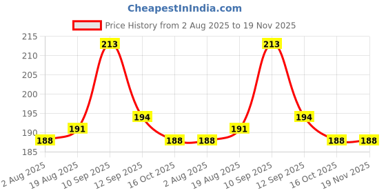 firstcry.com Bembika Baby Kneepad for Crawling - Yellow bembika Price History Graph from 2 Aug 2025 to 19 Nov 2025