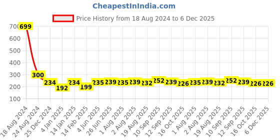 firstcry.com Bembika Baby Nail Clippers Set With Cute Transparent Case Pack Of 4 - Green bembika Price History Graph from 18 Aug 2024 to 5 Dec 2025