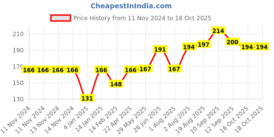 firstcry.com Bembika Baby Nibbler Fawn Baby Pacifier Food Nibbler - Pink bembika Price History Graph from 11 Nov 2024 to 18 Oct 2025