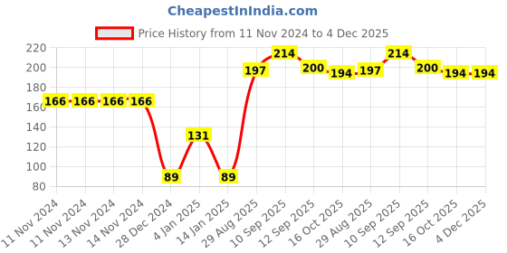 firstcry.com Bembika Baby Nibbler Fawn Baby Pacifier Food Nibbler - Purple bembika Price History Graph from 11 Nov 2024 to 4 Dec 2025