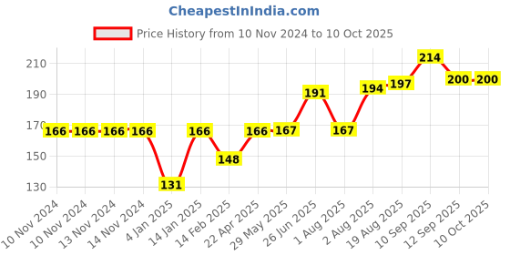 firstcry.com Bembika Baby Nibbler Fawn Baby Pacifier Food Nibbler - Sky bembika Price History Graph from 10 Nov 2024 to 10 Oct 2025