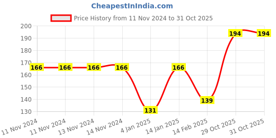 firstcry.com Bembika Baby Nibbler Piggy Baby Pacifier Food Nibbler - Blue bembika Price History Graph from 11 Nov 2024 to 31 Oct 2025