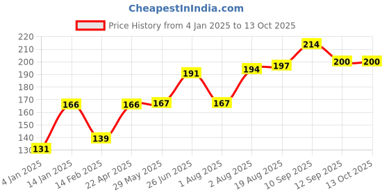 firstcry.com Bembika Baby Nibbler Piggy Baby Pacifier Food Nibbler - Pink bembika Price History Graph from 4 Jan 2025 to 13 Oct 2025