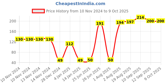 firstcry.com Bembika Baby Nibbler Star Design Baby Pacifier Food Nibbler - Blue bembika Price History Graph from 10 Nov 2024 to 9 Oct 2025