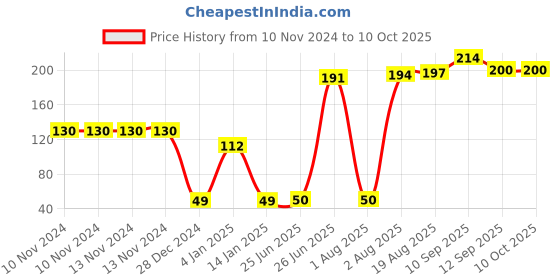 firstcry.com Bembika Baby Nibbler Star Design Baby Pacifier Food Nibbler - Yellow bembika Price History Graph from 10 Nov 2024 to 10 Oct 2025
