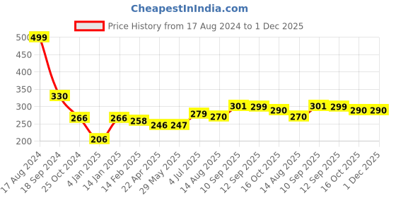 firstcry.com Bembika Baby Safety Corner Protector Edge & Corner Guards Round Curved 12 Pieces - White bembika Price History Graph from 17 Aug 2024 to 1 Dec 2025