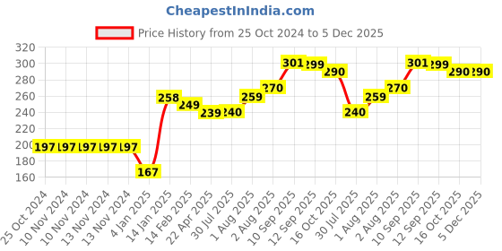 firstcry.com Bembika Baby Safety Corner Protector L Round Shaped - Pack of 12 bembika Price History Graph from 25 Oct 2024 to 4 Dec 2025