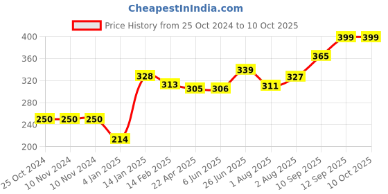 firstcry.com Bembika Baby Safety Corner Protector L Round Shaped - Pack of 16 bembika Price History Graph from 25 Oct 2024 to 10 Oct 2025