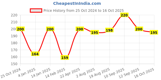 firstcry.com Bembika Baby Safety Corner Protector L- Round Shaped -  Pack of 4 bembika Price History Graph from 25 Oct 2024 to 15 Oct 2025