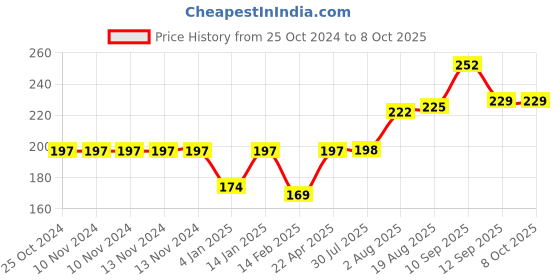 firstcry.com Bembika Baby Safety Corner Protector L  Round Shaped - Pack of 8 bembika Price History Graph from 25 Oct 2024 to 8 Oct 2025