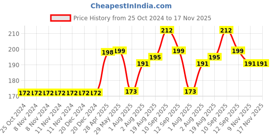 firstcry.com Bembika Baby Shower Cap For Washing Hair Soft Bathing Baby Shower Cap For Eye & Ear Protection Bear Blue bembika Price History Graph from 25 Oct 2024 to 17 Nov 2025