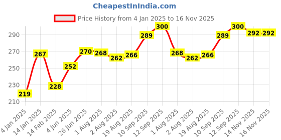 firstcry.com Bembika Baby Shower Cap For Washing Hair Soft Bathing Baby Shower Cap For Eye & Ear Protection  Dino Sky Blue bembika Price History Graph from 4 Jan 2025 to 16 Nov 2025