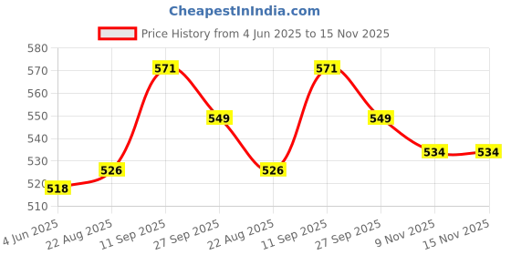 firstcry.com Bembika Baby Swaddle Wraps - Soft Cotton Swaddle Wrap, Organic Cotton Swaddle Wrap, Muslin Swaddle Wrap, Hooded Swaddle Wrap for Newborns - Comfortable, Breathable, and Safe Set Of 2-(Blue Smile Cloud) bembika Price History Graph from 4 Jun 2025 to 15 Nov 2025