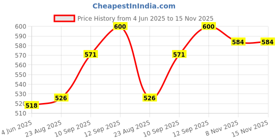 firstcry.com Bembika Baby Swaddle Wraps - Soft Cotton Swaddle Wrap, Organic Cotton Swaddle Wrap, Muslin Swaddle Wrap, Hooded Swaddle Wrap for Newborns - Comfortable, Breathable, and Safe Set Of 2-(Stripe) bembika Price History Graph from 4 Jun 2025 to 15 Nov 2025