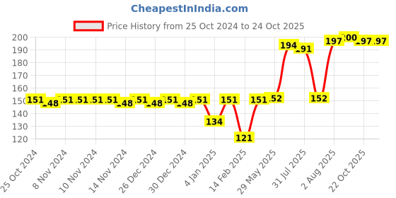 firstcry.com Bembika Baby Training Spoon and Fork Set - Cream bembika Price History Graph from 25 Oct 2024 to 23 Oct 2025