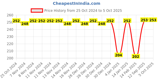 firstcry.com Bembika Baby Training Spoon and Fork Set - Mist Blue bembika Price History Graph from 25 Oct 2024 to 5 Oct 2025
