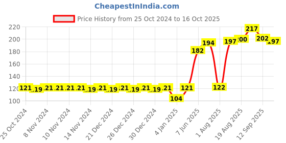 firstcry.com Bembika Baby Training Spoon and Fork Set - Sky Blue & Yellow bembika Price History Graph from 25 Oct 2024 to 16 Oct 2025