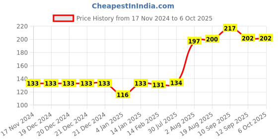firstcry.com Bembika Baby Training Spoon and Fork Set - Yellow & Grey bembika Price History Graph from 17 Nov 2024 to 5 Oct 2025
