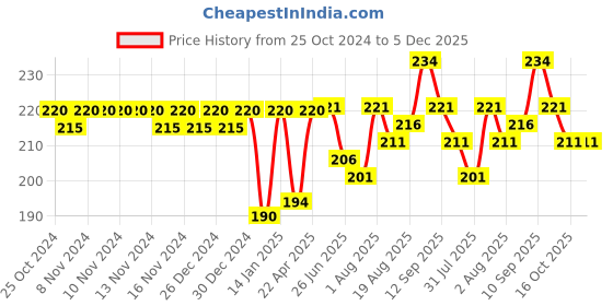 firstcry.com Bembika Baby Training Spoon Elephant Shape Spoon Baby Silicone Training Spoon For Baby - Blue bembika Price History Graph from 25 Oct 2024 to 5 Dec 2025