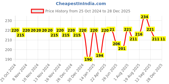 firstcry.com Bembika Baby Training Spoon Whale Shape Spoon Baby Silicone Training Spoon For Baby - Pink bembika Price History Graph from 25 Oct 2024 to 28 Dec 2025