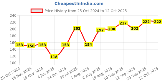 firstcry.com Bembika Baby Training Twist Spoon and Fork Set - Blue bembika Price History Graph from 25 Oct 2024 to 12 Oct 2025