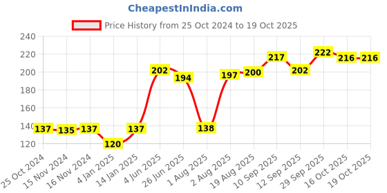 firstcry.com Bembika Baby Training Twist Spoon and Fork Set - Pink bembika Price History Graph from 25 Oct 2024 to 18 Oct 2025