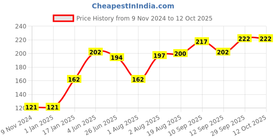 firstcry.com Bembika Baby Training Twist Spoon and Fork Set - Purple bembika Price History Graph from 9 Nov 2024 to 11 Oct 2025