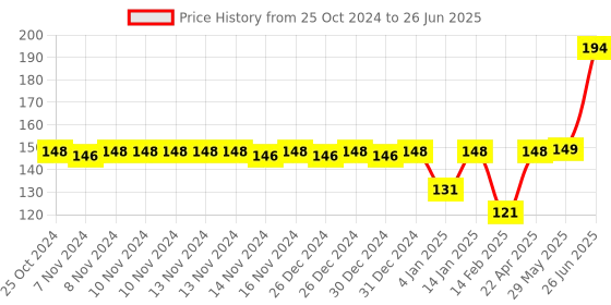 firstcry.com Bembika Baby Training Twist Spoon and Fork Set - Red bembika Price History Graph from 25 Oct 2024 to 26 Jun 2025