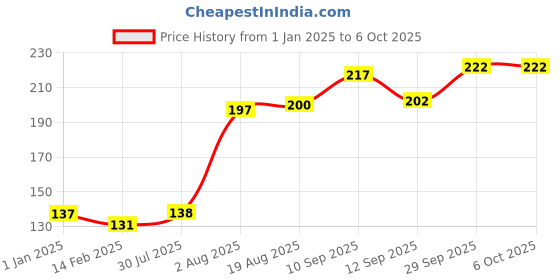 firstcry.com Bembika Baby Training Twist Spoon and Fork Set - Yellow bembika Price History Graph from 1 Jan 2025 to 5 Oct 2025