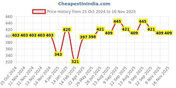 firstcry.com Bembika Baby Wash Basin Fold able - Bee Pink bembika Price History Graph from 25 Oct 2024 to 15 Nov 2025