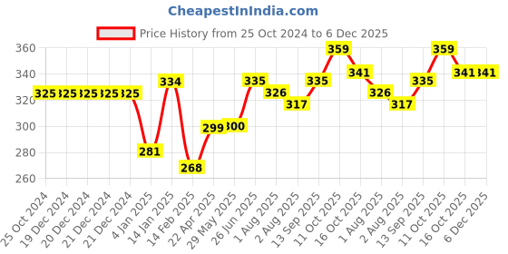 firstcry.com Bembika Baby Wash Basin Foldable Lightweight Portable Multipurpose Wash Basin For Baby Kids - Blue bembika Price History Graph from 25 Oct 2024 to 6 Dec 2025