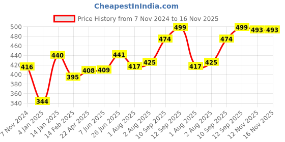 firstcry.com Bembika Bamboo Cloth Diaper Insert Liner - 100 Pieces bembika Price History Graph from 7 Nov 2024 to 15 Nov 2025